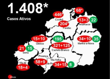 Distrito com 1.408* casos ativos