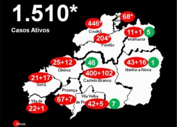 Distrito com 1.510 casos ativos