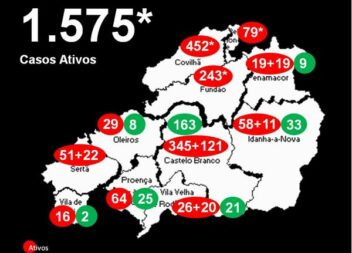 Distrito com 1.575* casos ativos