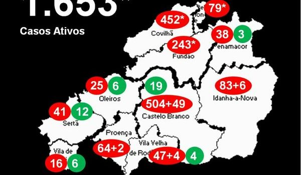 Distrito com 1.653* casos ativos