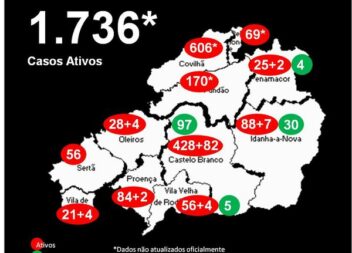 Distrito com 1.736* casos ativos