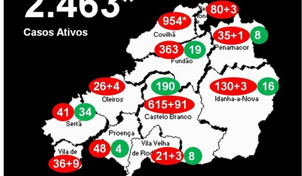 Distrito com 2.463* casos ativos