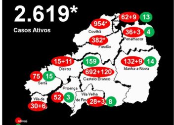 Distrito com 2.619* casos ativos