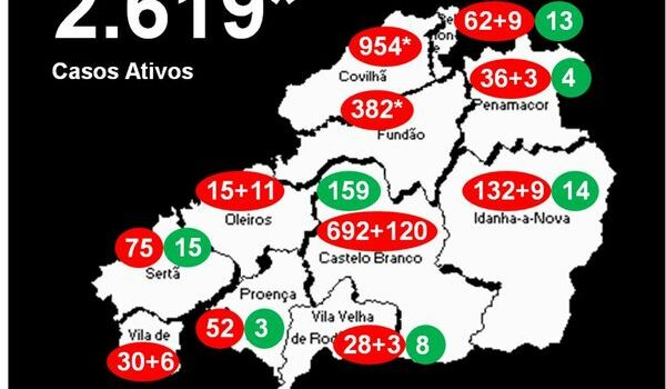 Distrito com 2.619* casos ativos