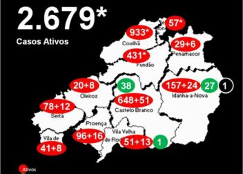 Distrito com 2.679* casos ativos