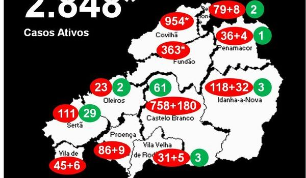 Distrito com 2.848* casos ativos