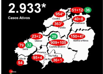 Distrito com 2.933* casos ativos