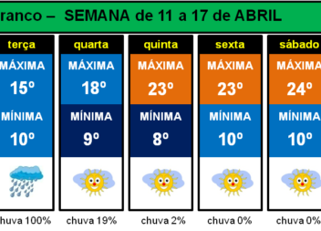 Fim-de-semana alargado da Páscoa com temperaturas agradáveis