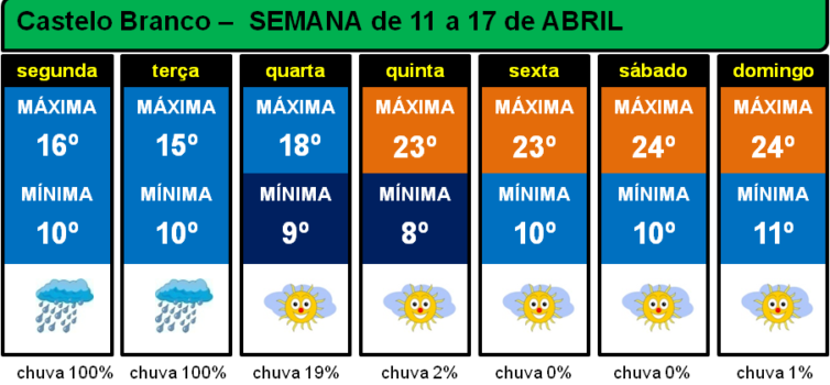 Fim-de-semana alargado da Páscoa com temperaturas agradáveis