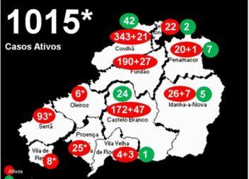 Distrito com 1015* casos ativos