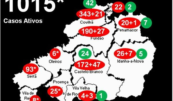 Distrito com 1015* casos ativos