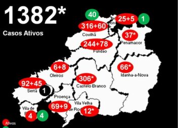 Distrito com 1.382* casos ativos