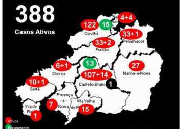 Distrito com 388 casos ativos