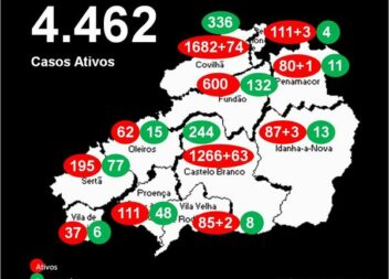 Distrito com 4.462 casos ativos