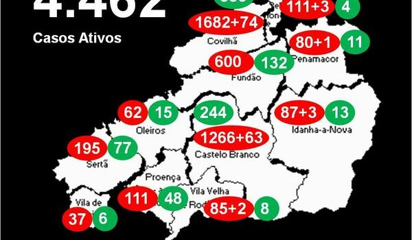 Distrito com 4.462 casos ativos