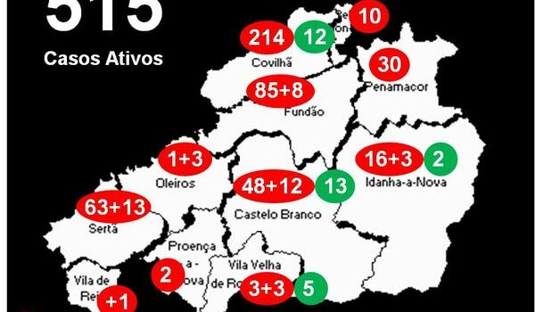 Distrito com 515 casos ativos