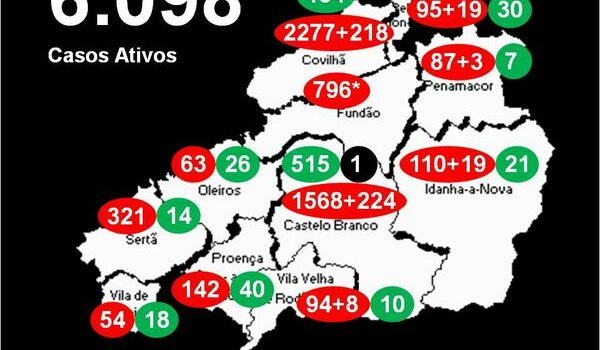 Distrito com 6.098* casos ativos