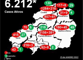 Distrito com 6.212* casos ativos