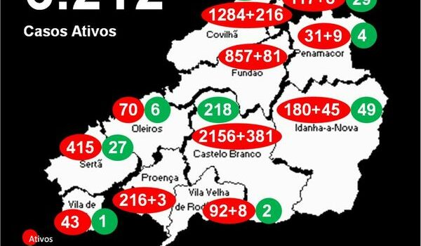 Distrito com 6.212* casos ativos