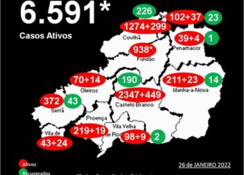 Distrito com 6.591* casos ativos