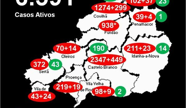 Distrito com 6.591* casos ativos