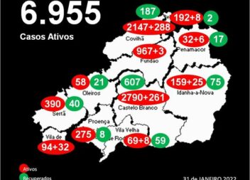 Distrito com 6.955 casos ativos