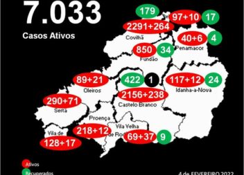 Distrito com 7.033 casos ativos