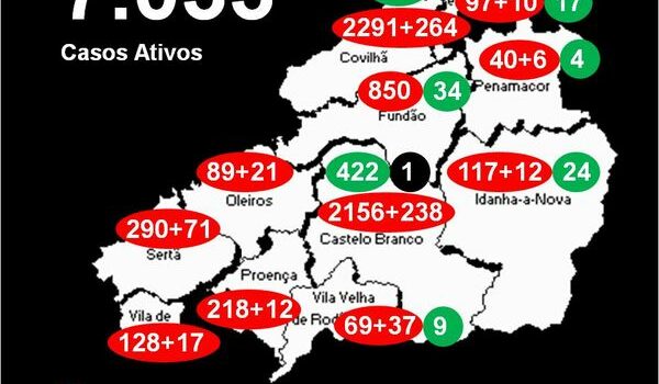 Distrito com 7.033 casos ativos