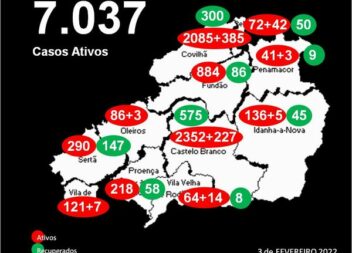 Distrito com 7.037 casos ativos