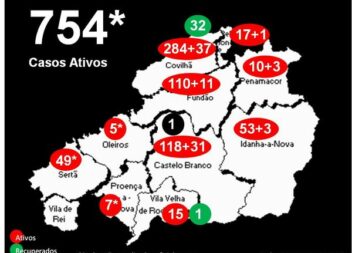 Distrito com 754 casos ativos