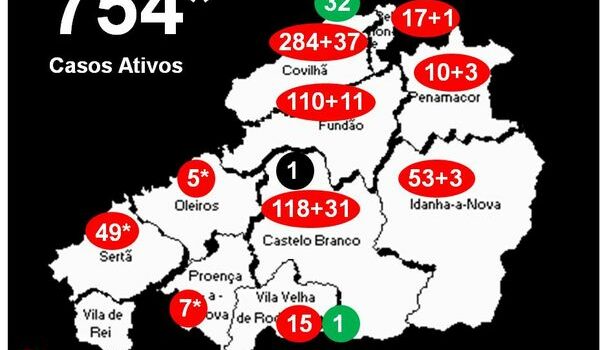 Distrito com 754 casos ativos