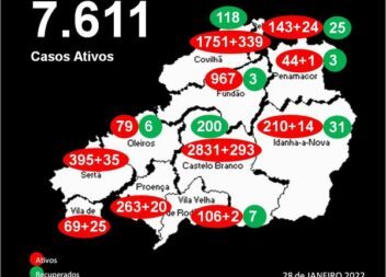 Distrito com 7.611 casos ativos