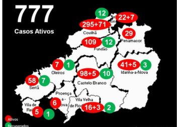 Distrito com 777 casos ativos