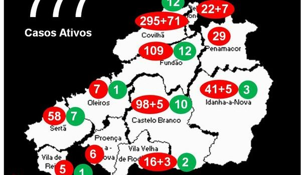 Distrito com 777 casos ativos