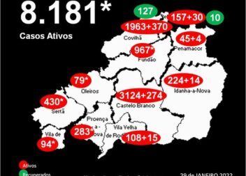 Distrito com 8.181* casos ativos