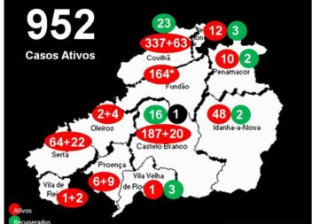 Distrito com 952* casos ativos