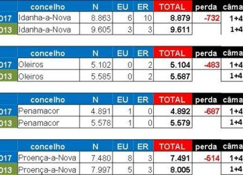 Distrito perdeu 9.230 eleitores