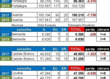 Distrito perdeu 9.230 eleitores