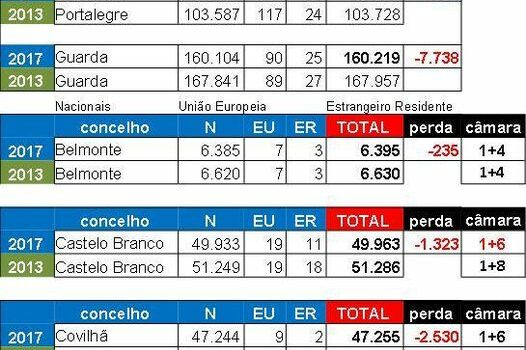 Distrito perdeu 9.230 eleitores