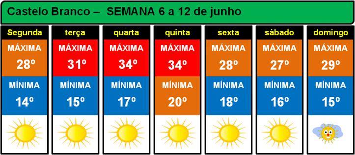 Previsão de modelos numéricos para a semana.