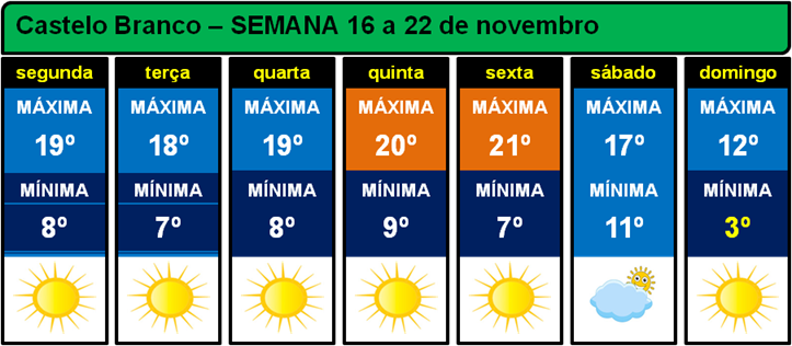 Semana com sol e nuvens altas, mas a temperatura mínima a baixar, sobretudo, a p