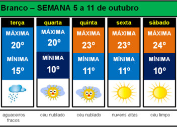 Previsão de modelos numéricos para toda a semana