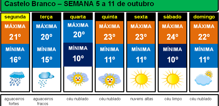 Previsão de modelos numéricos para toda a semana